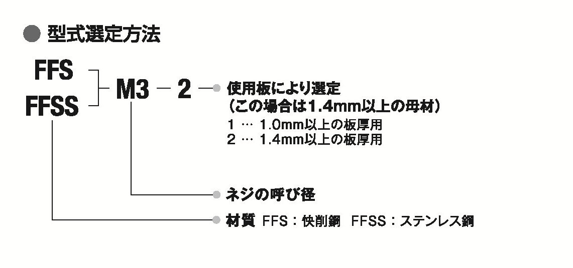 セルフローティングファスナーの結果 裏面（スルータイプ）