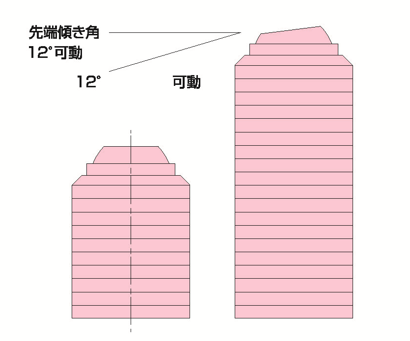 セルスクリューの信頼性
