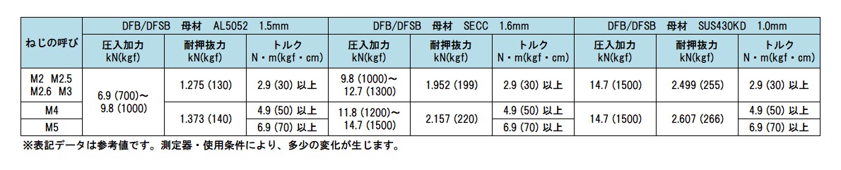 超特価SALE開催 ネジクルセルスペーサー スルーDFC-S DFC-M3-10S 鉄 三価ホワイト