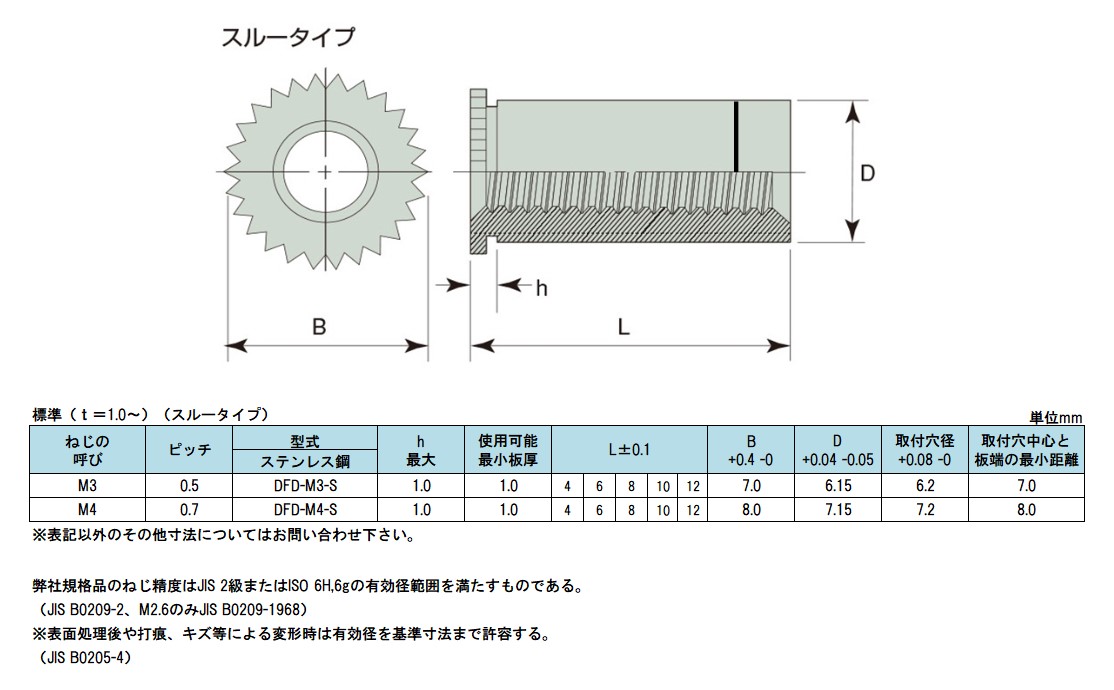 ＳＵＳセルファスナー 材質(ステンレス) 規格(FSS-M6-1) 入数(1000) 通販