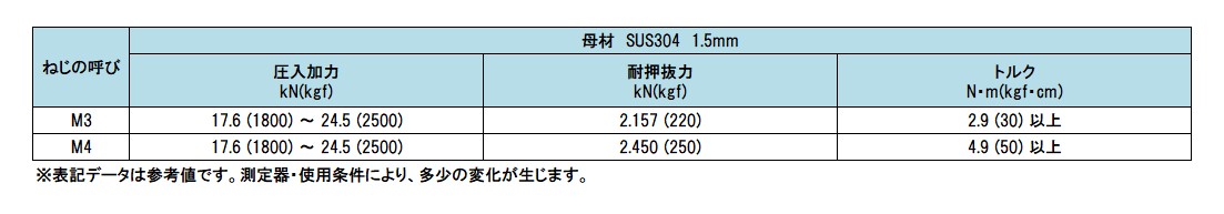 ボーセイ セルフクリンチングスペーサー ブラインドタイプ Ｍ３ 送料別途見積り,法人 事業所限定,直送 〔品番:TBDFS4.2-M3-12〕  ステンレス 4042826 １０００個入