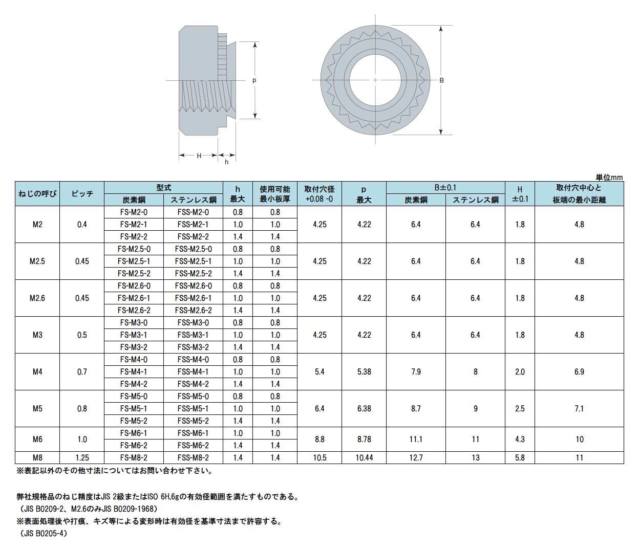 ＳＵＳセルファスナー 材質(ステンレス) 規格(FSS-M6-1) 入数(1000) 通販