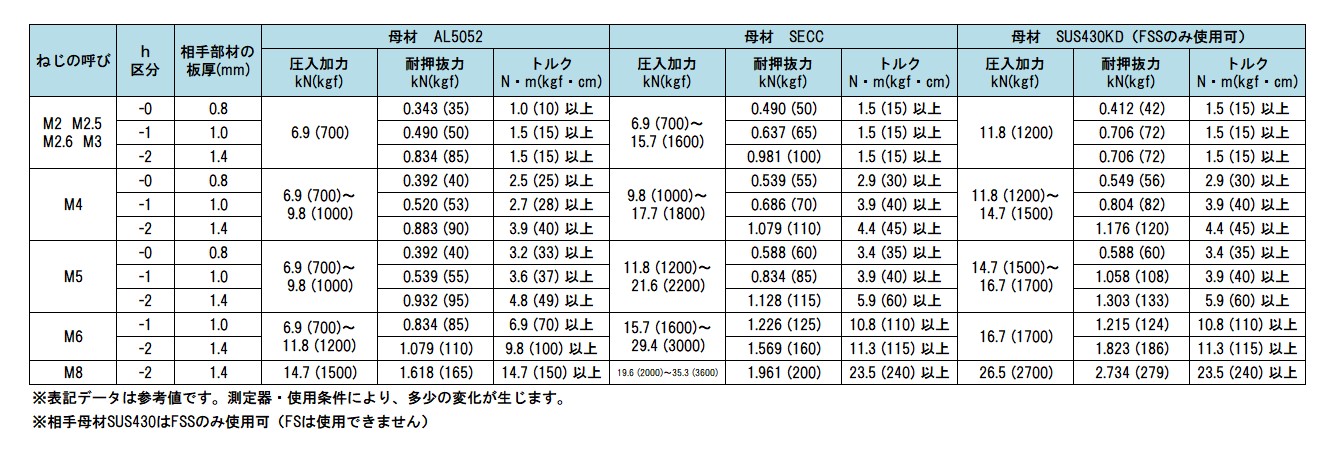 ＳＵＳセルファスナー 材質(ステンレス) 規格(FSS-M2-1) 入数(1000)  - 3