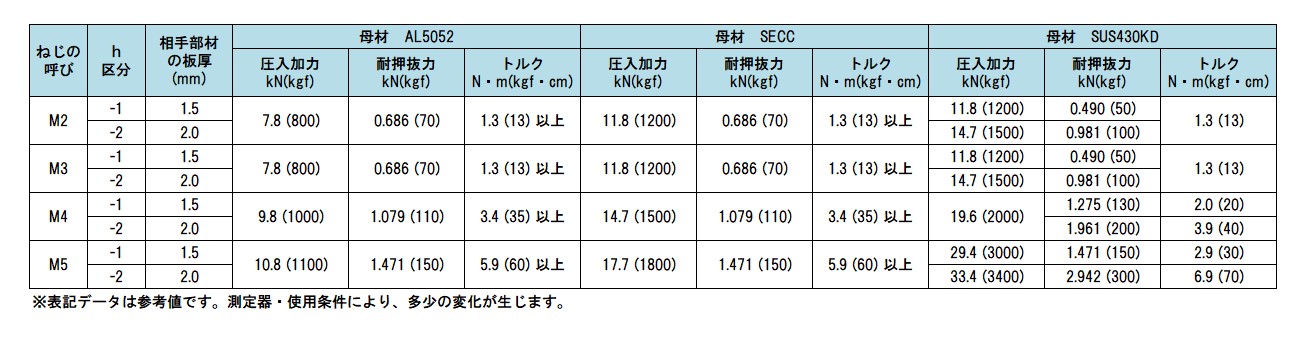 PSS-M2-2 - （セルパネルファスナー｜M2）：セルフクリンチング