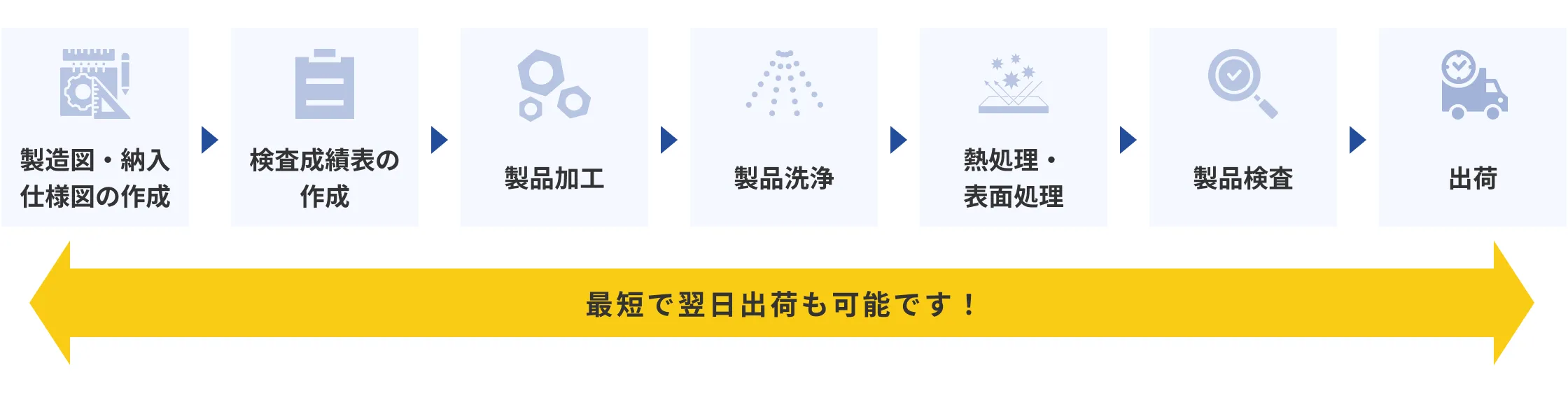 受託加工の流れ